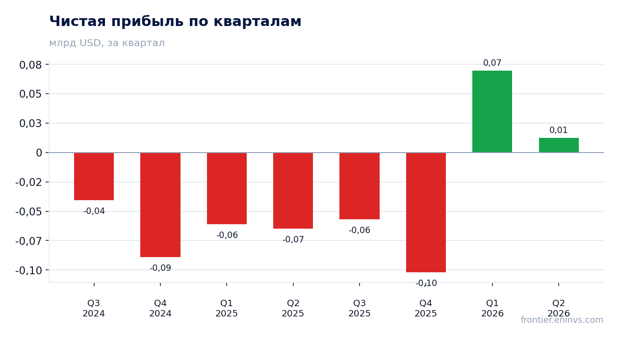 Чистая прибыль по кварталам