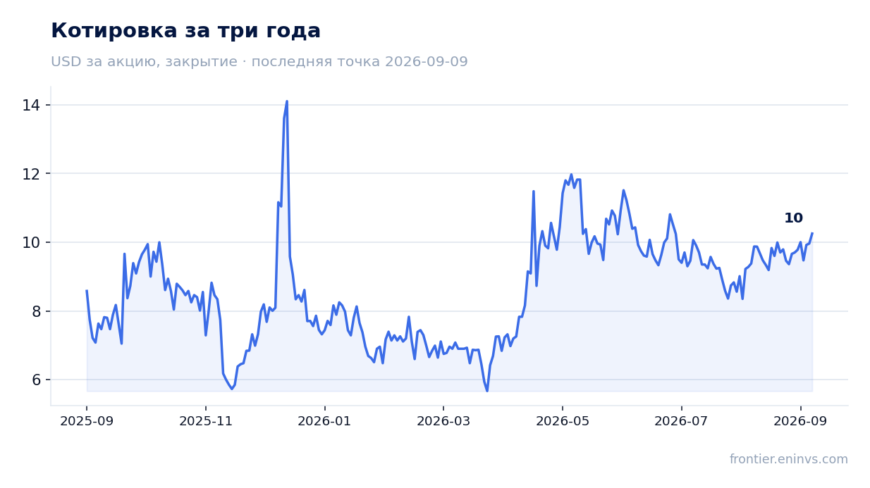 Котировка за три года