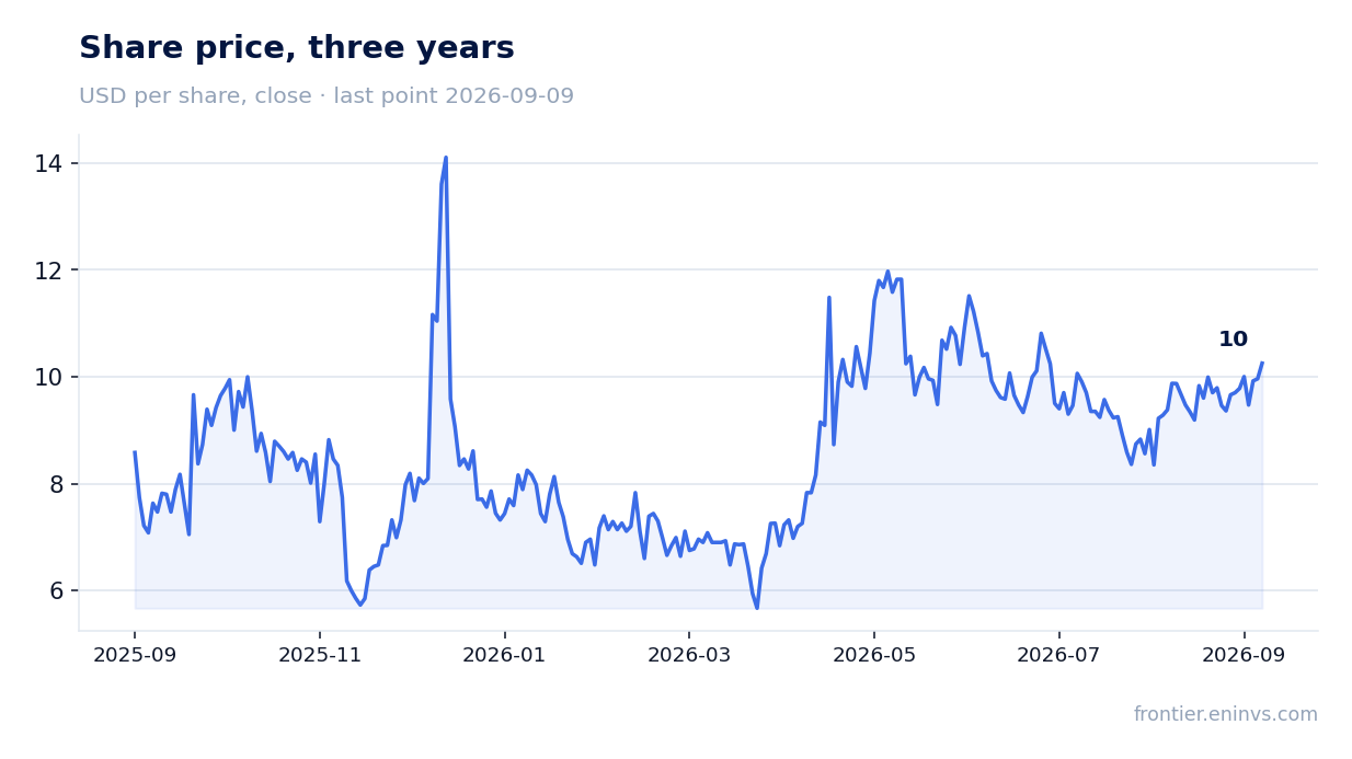 Share price, three years