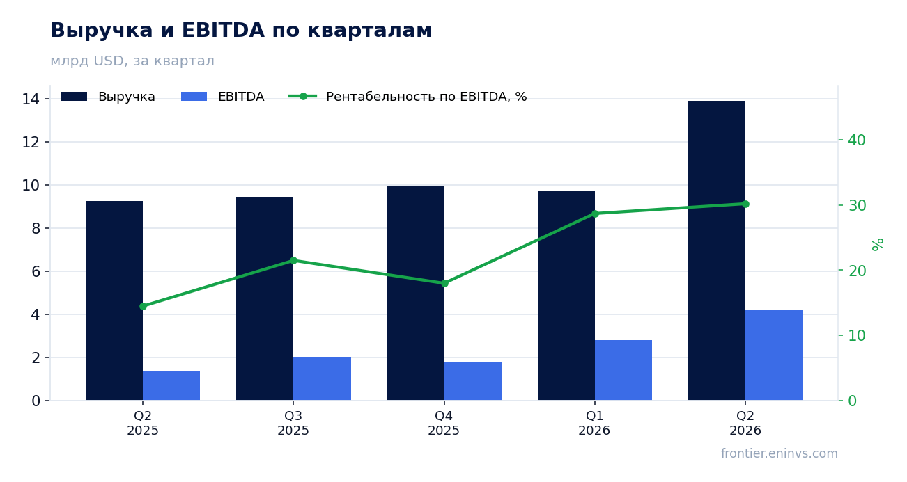 Выручка и EBITDA по кварталам