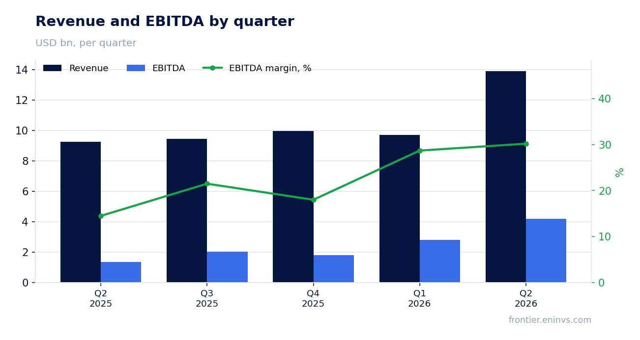 Revenue and EBITDA by quarter