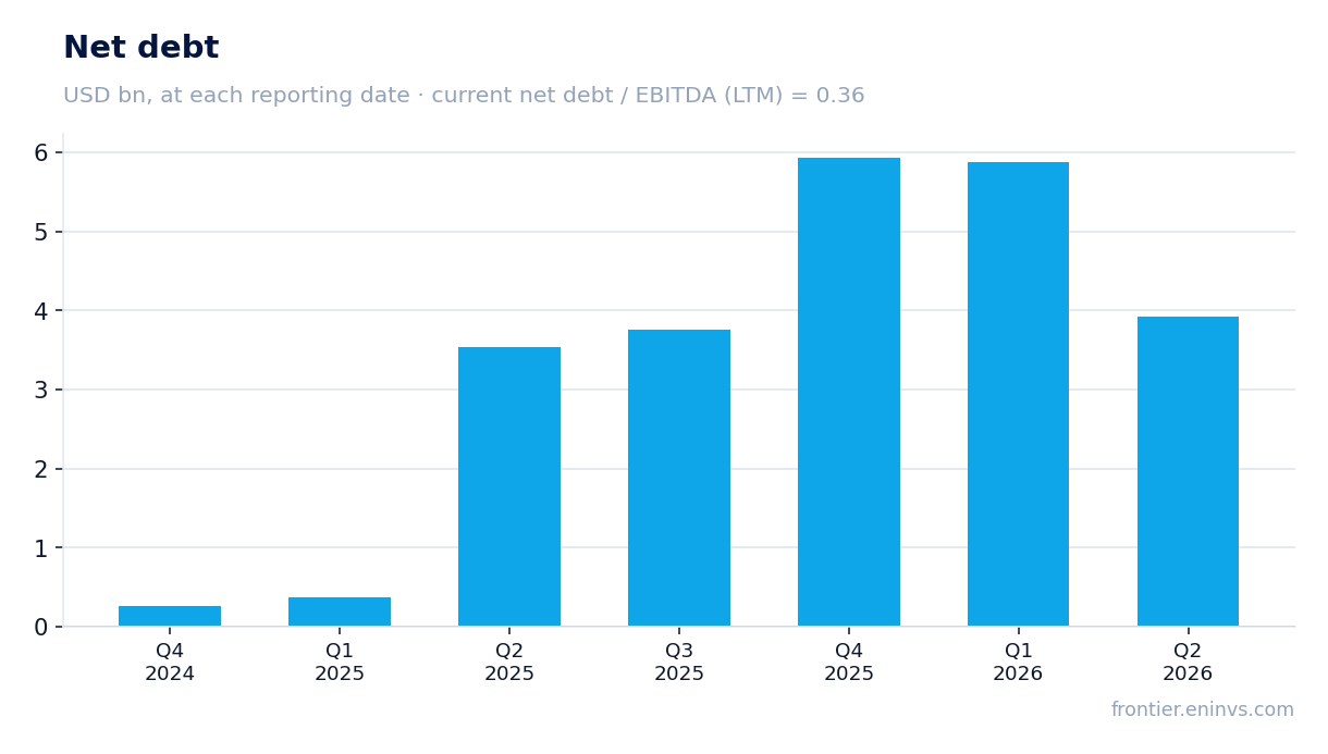 Net debt at reporting dates