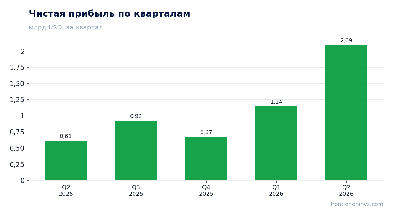 Чистая прибыль по кварталам