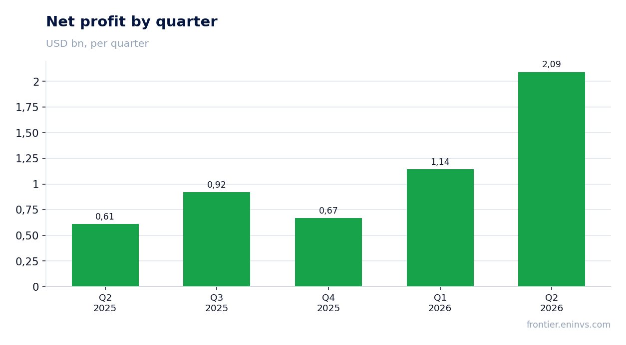 Net profit by quarter