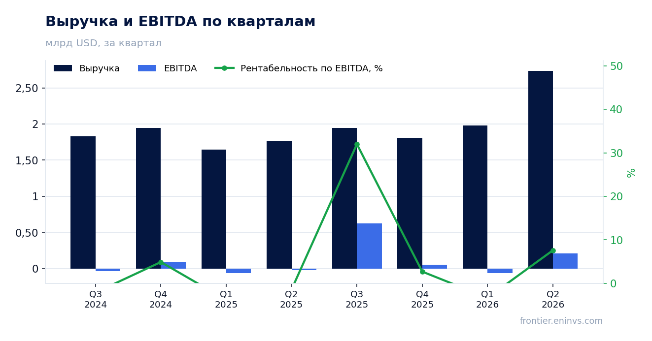Выручка и EBITDA по кварталам