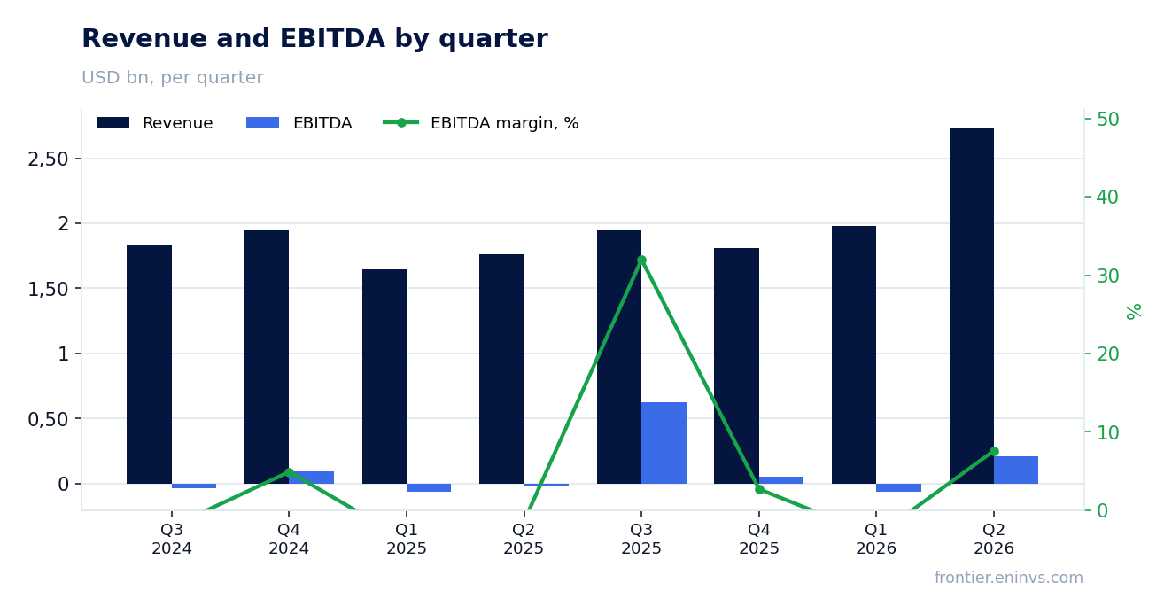 Revenue and EBITDA by quarter
