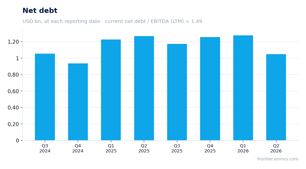 Net debt at reporting dates