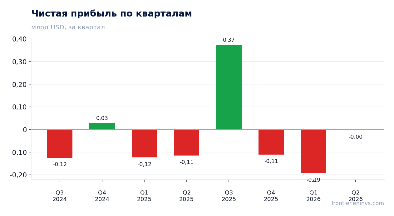 Чистая прибыль по кварталам
