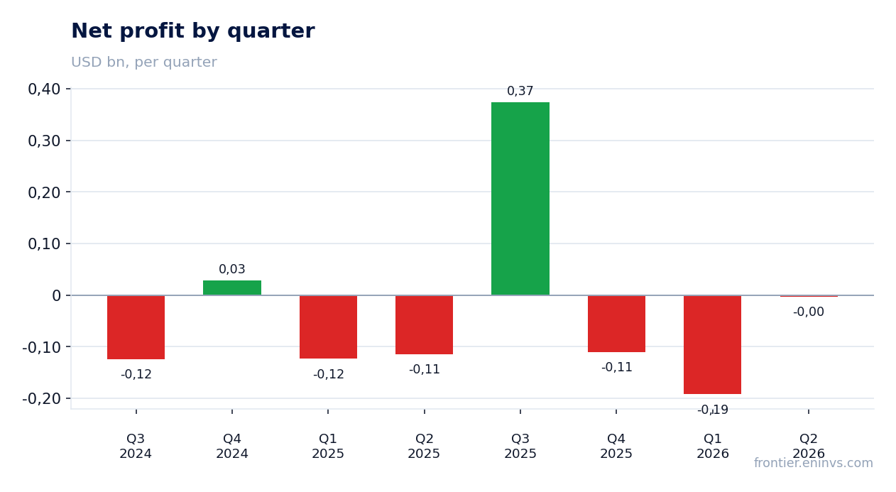 Net profit by quarter
