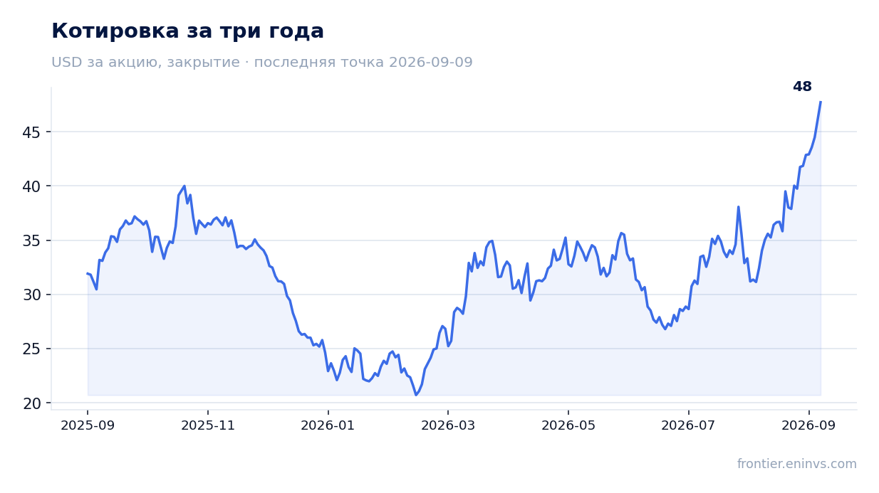 Котировка за три года