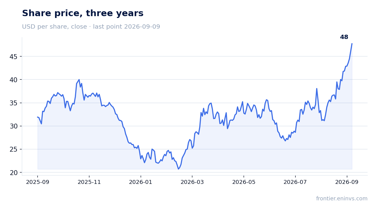 Share price, three years