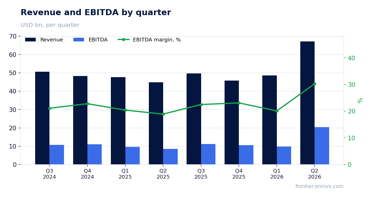 Revenue and EBITDA by quarter