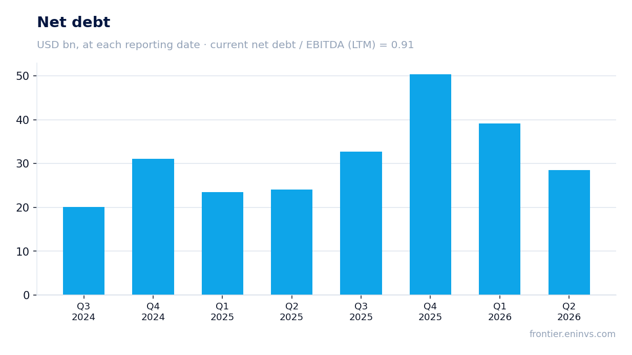 Net debt at reporting dates