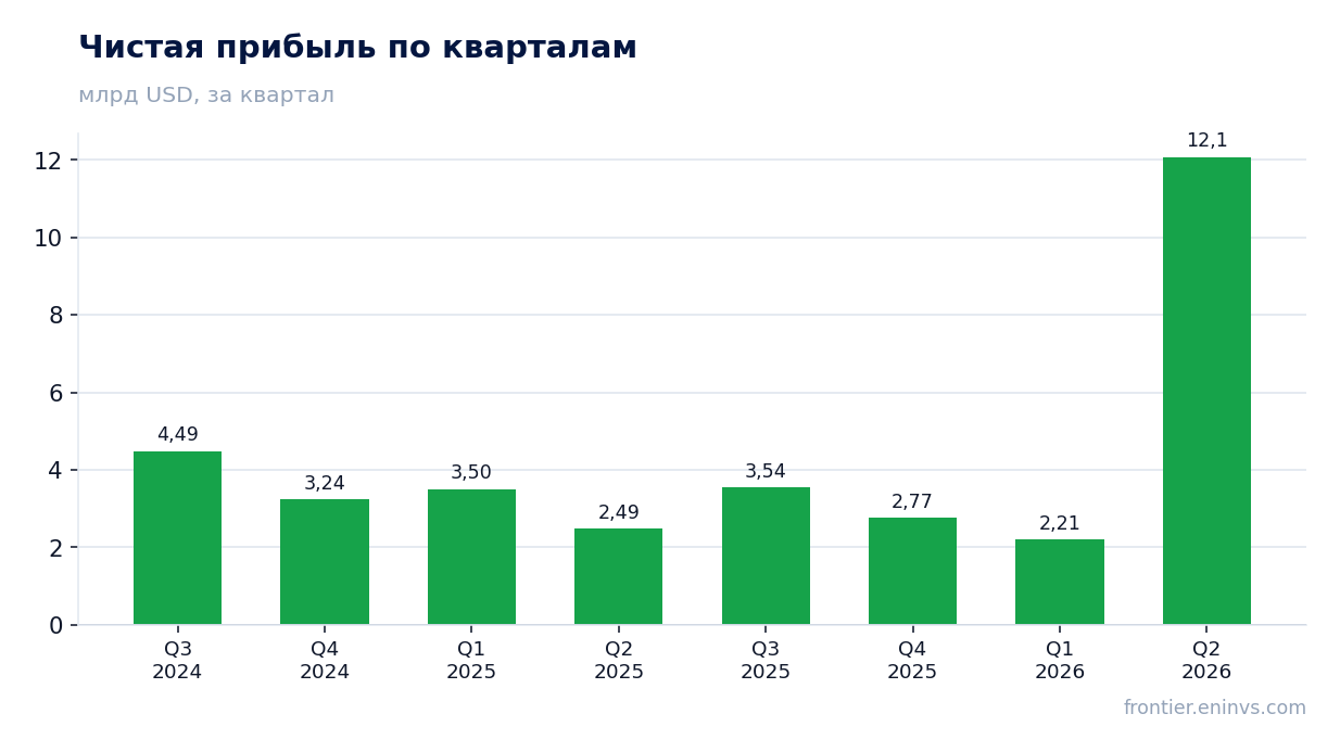 Чистая прибыль по кварталам