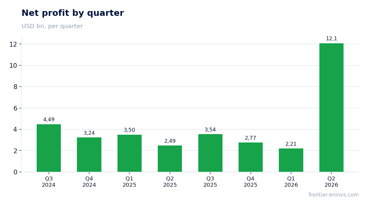 Net profit by quarter