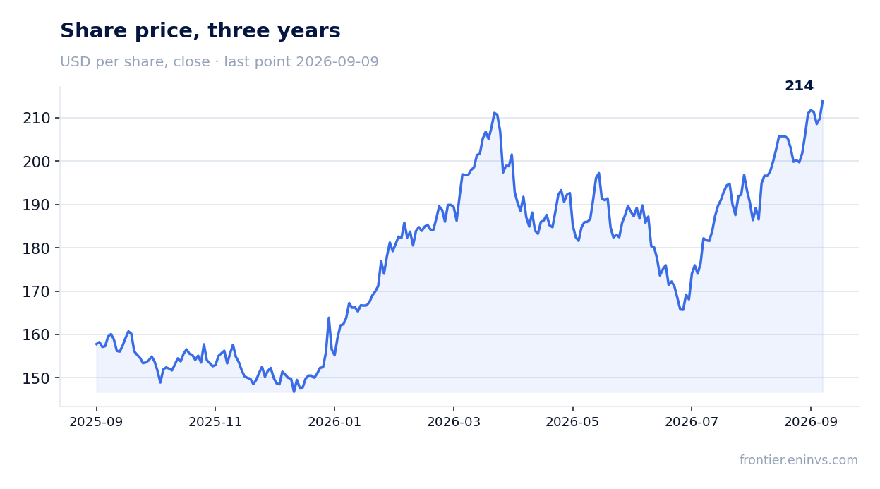Share price, three years