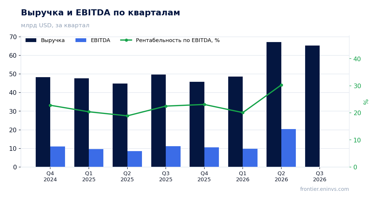 Выручка и EBITDA по кварталам