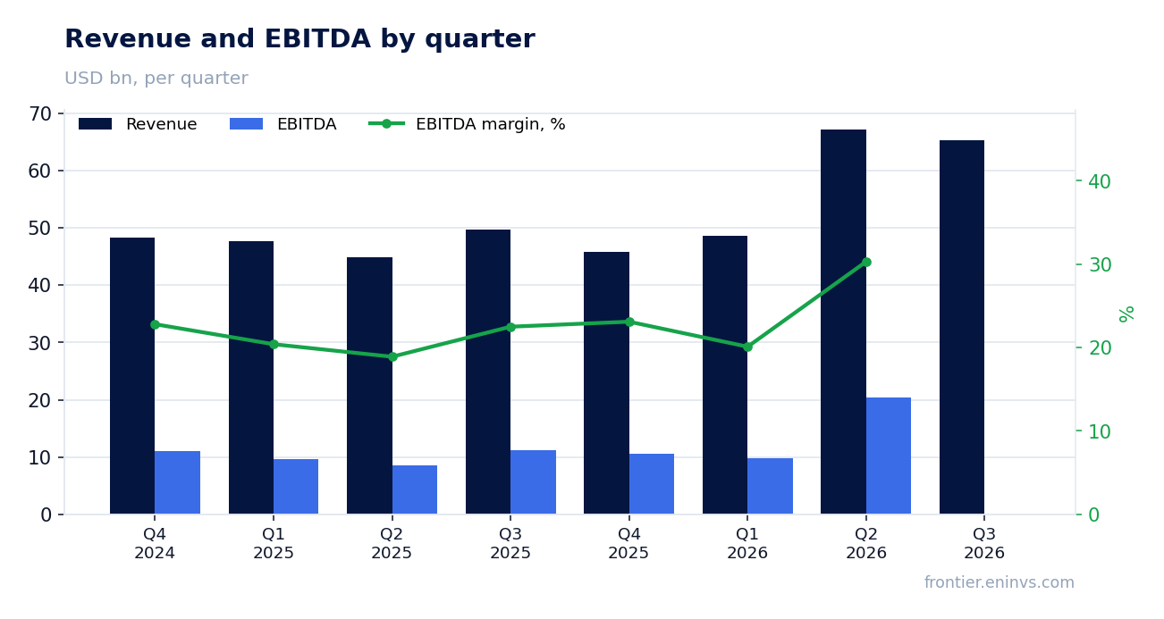 Revenue and EBITDA by quarter