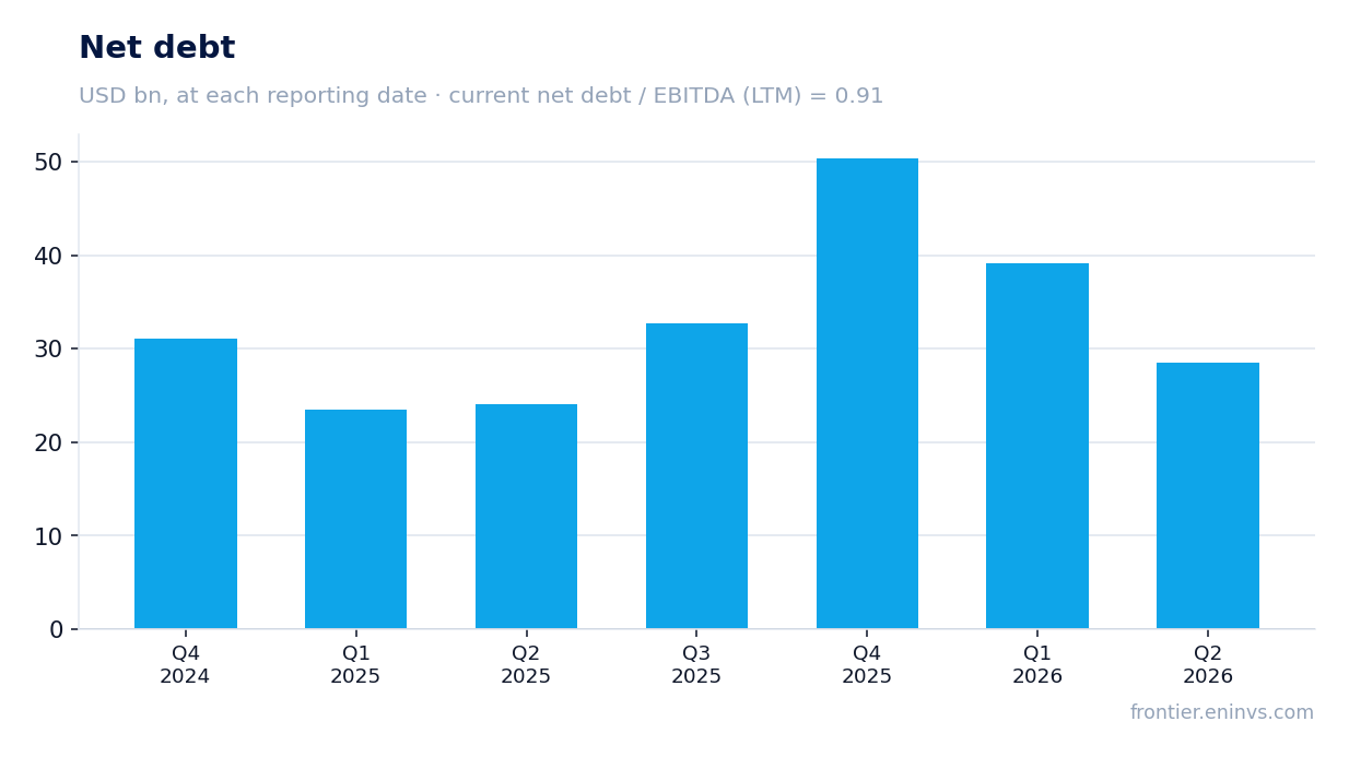 Net debt at reporting dates