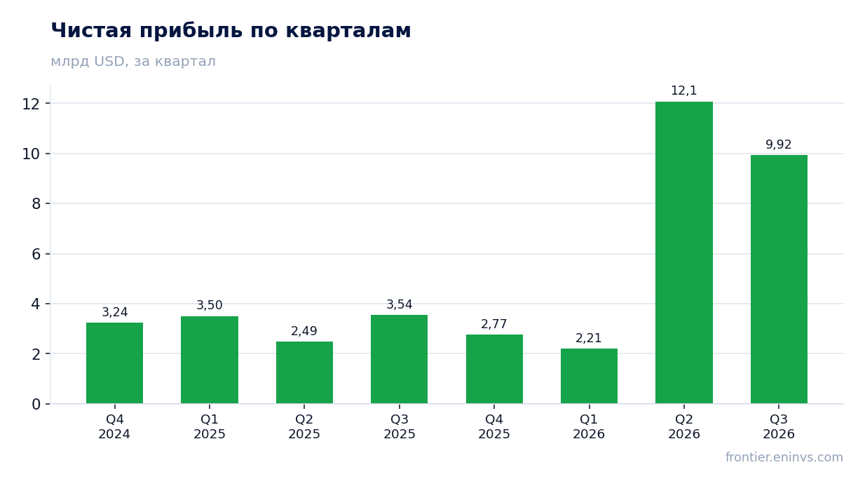Чистая прибыль по кварталам