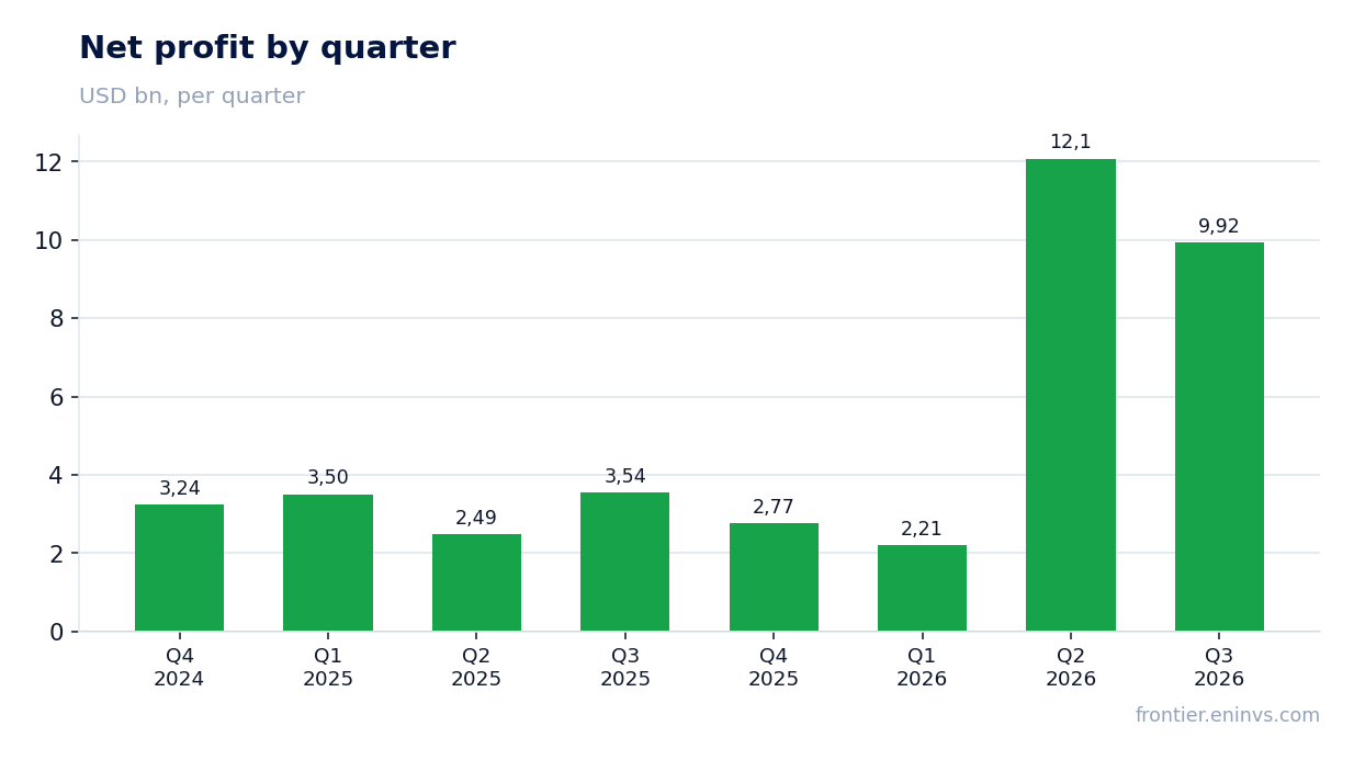 Net profit by quarter