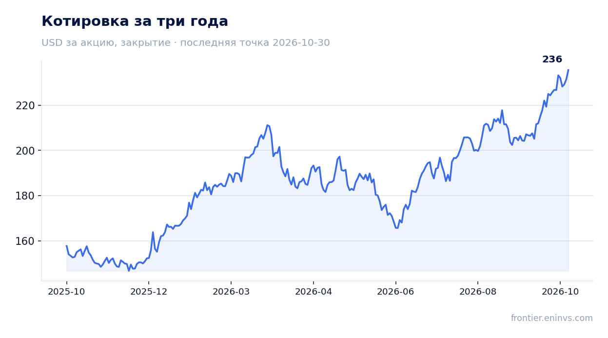 Котировка за три года