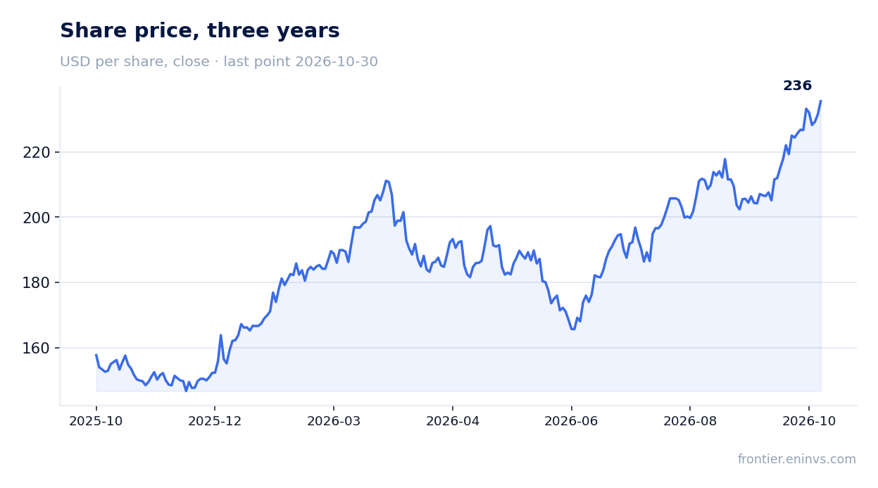 Share price, three years
