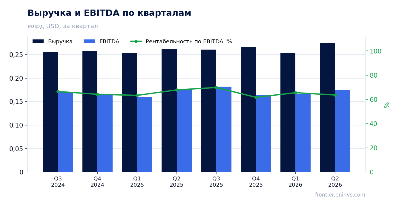 Выручка и EBITDA по кварталам