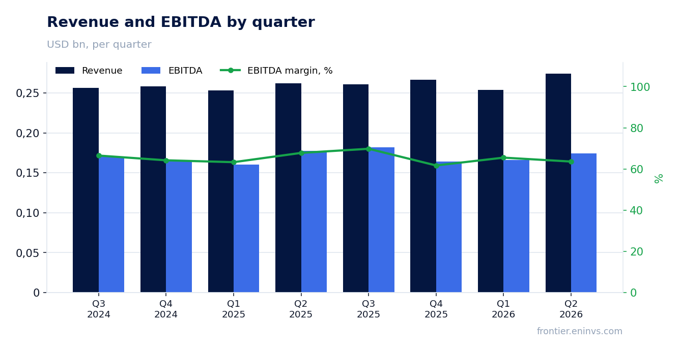 Revenue and EBITDA by quarter