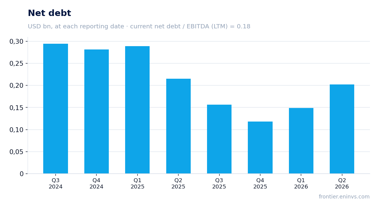 Net debt at reporting dates