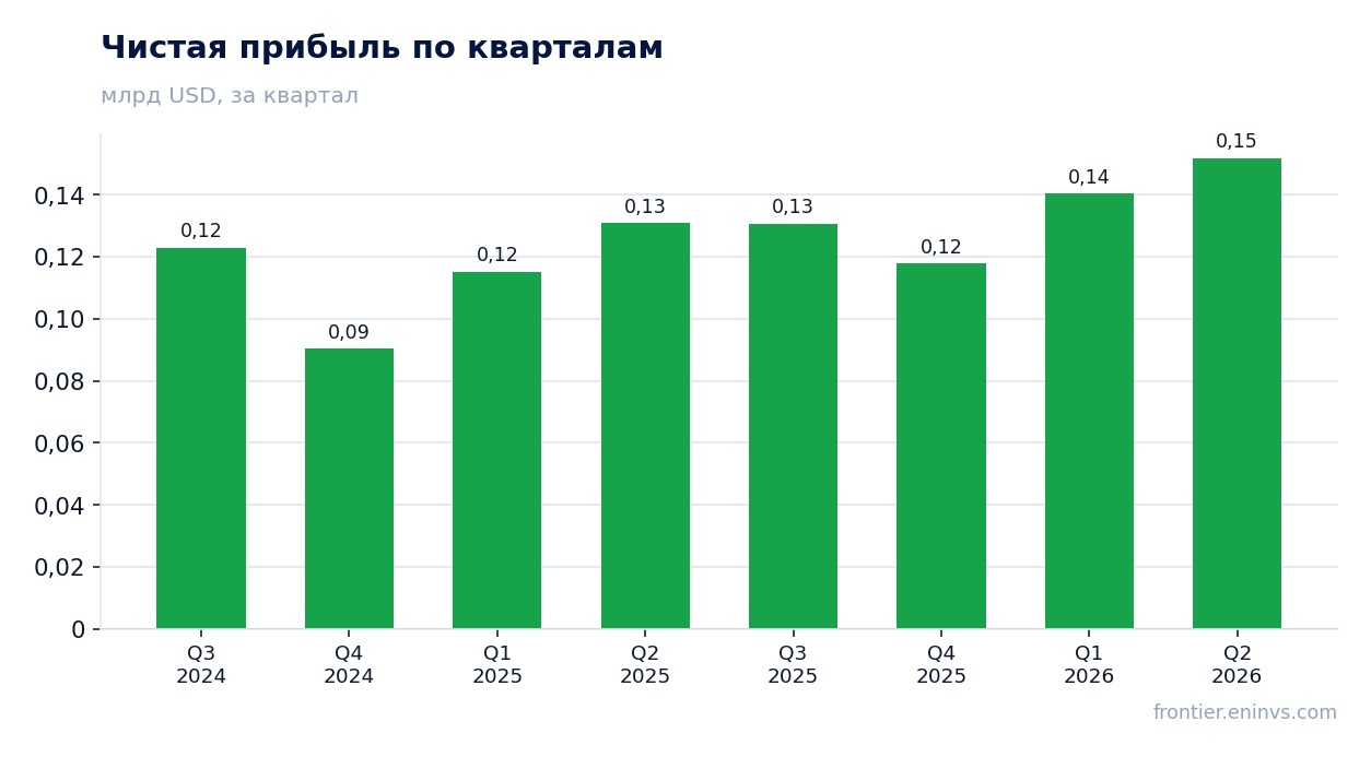Чистая прибыль по кварталам