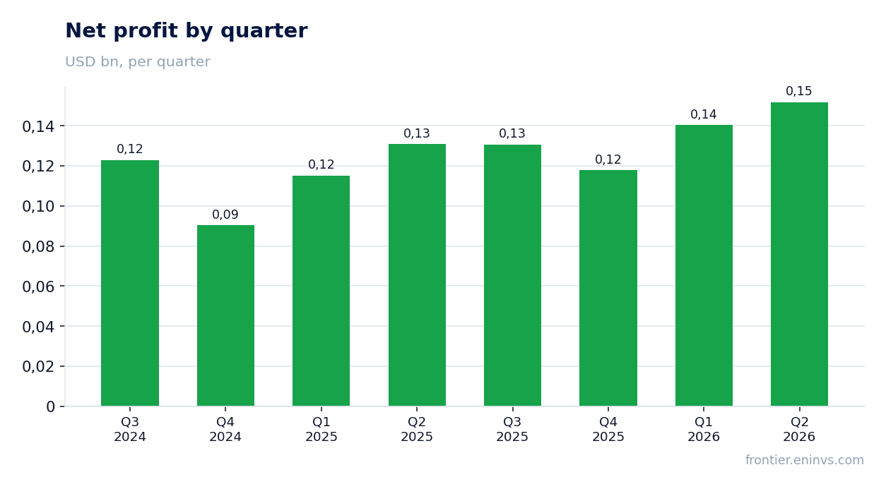 Net profit by quarter