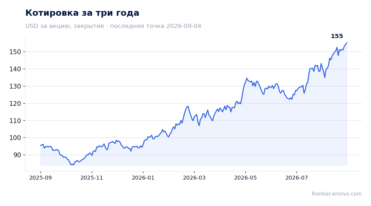 Котировка за три года