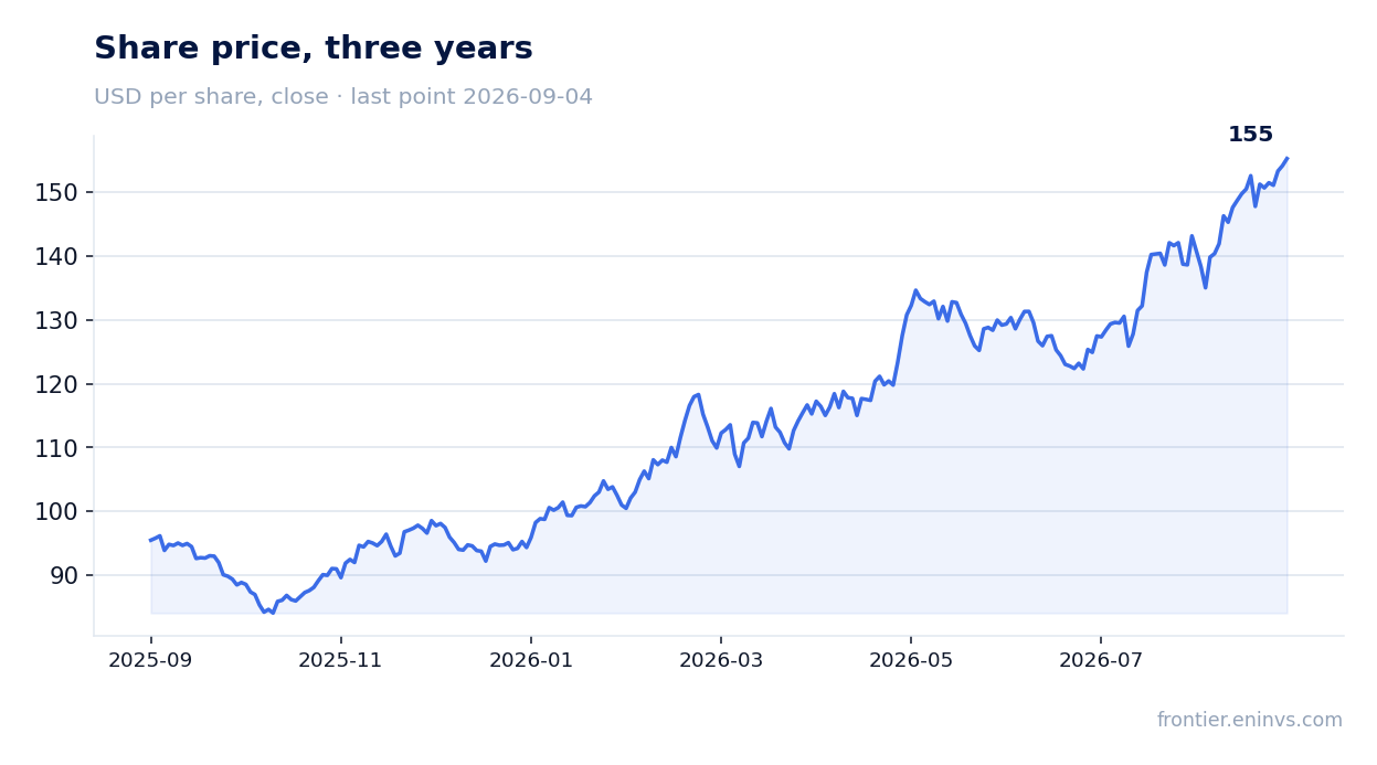 Share price, three years