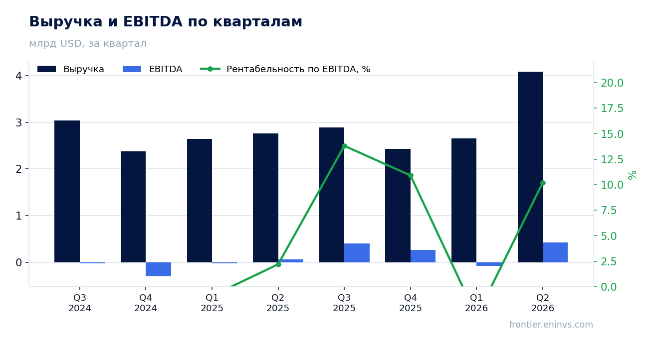 Выручка и EBITDA по кварталам