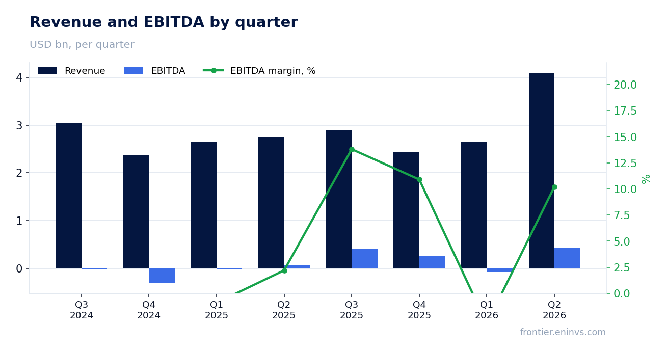 Revenue and EBITDA by quarter