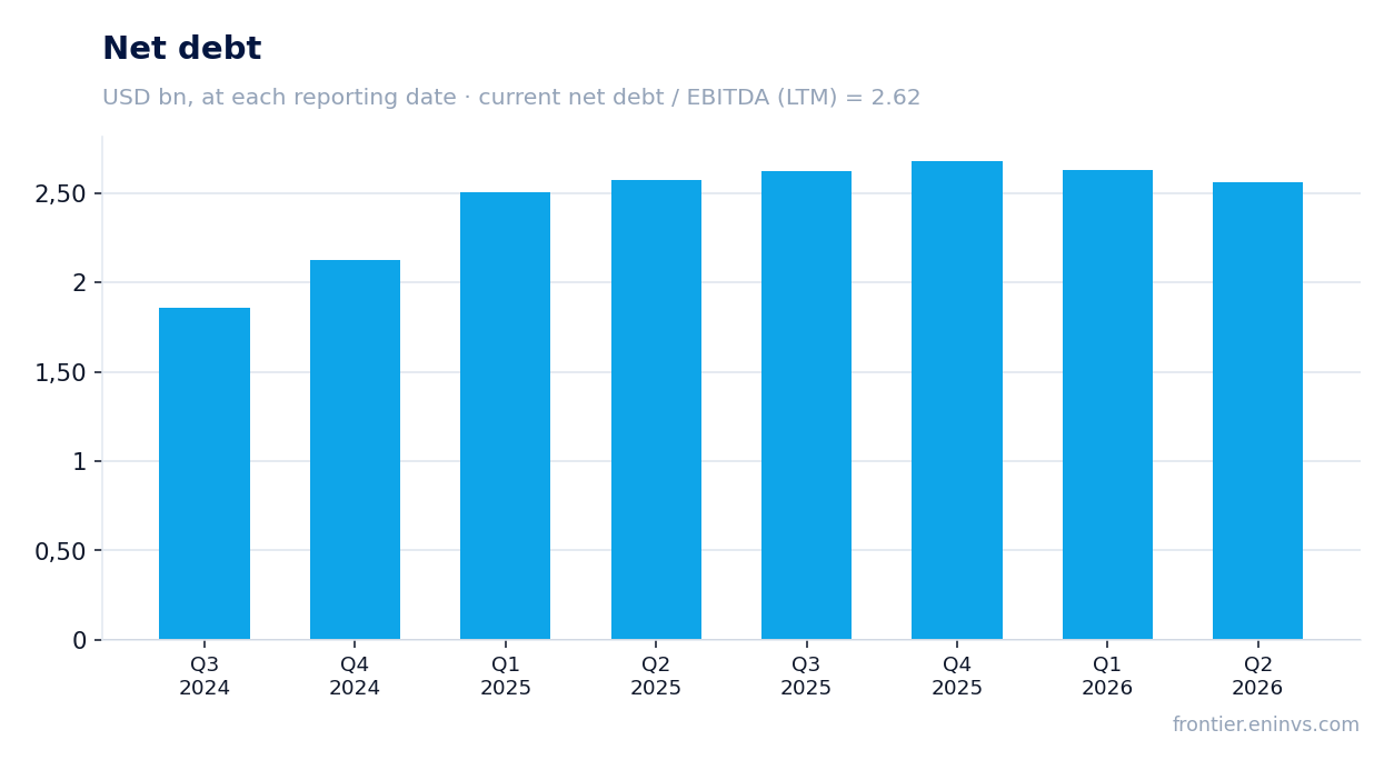 Net debt at reporting dates