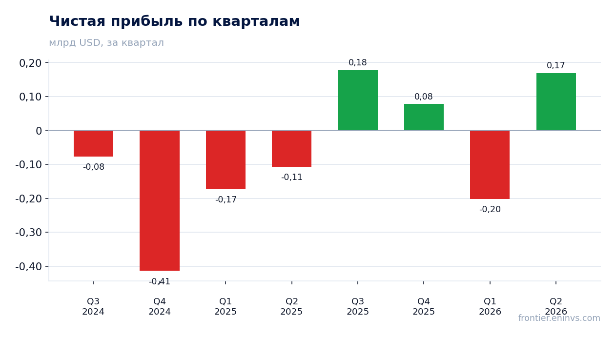 Чистая прибыль по кварталам
