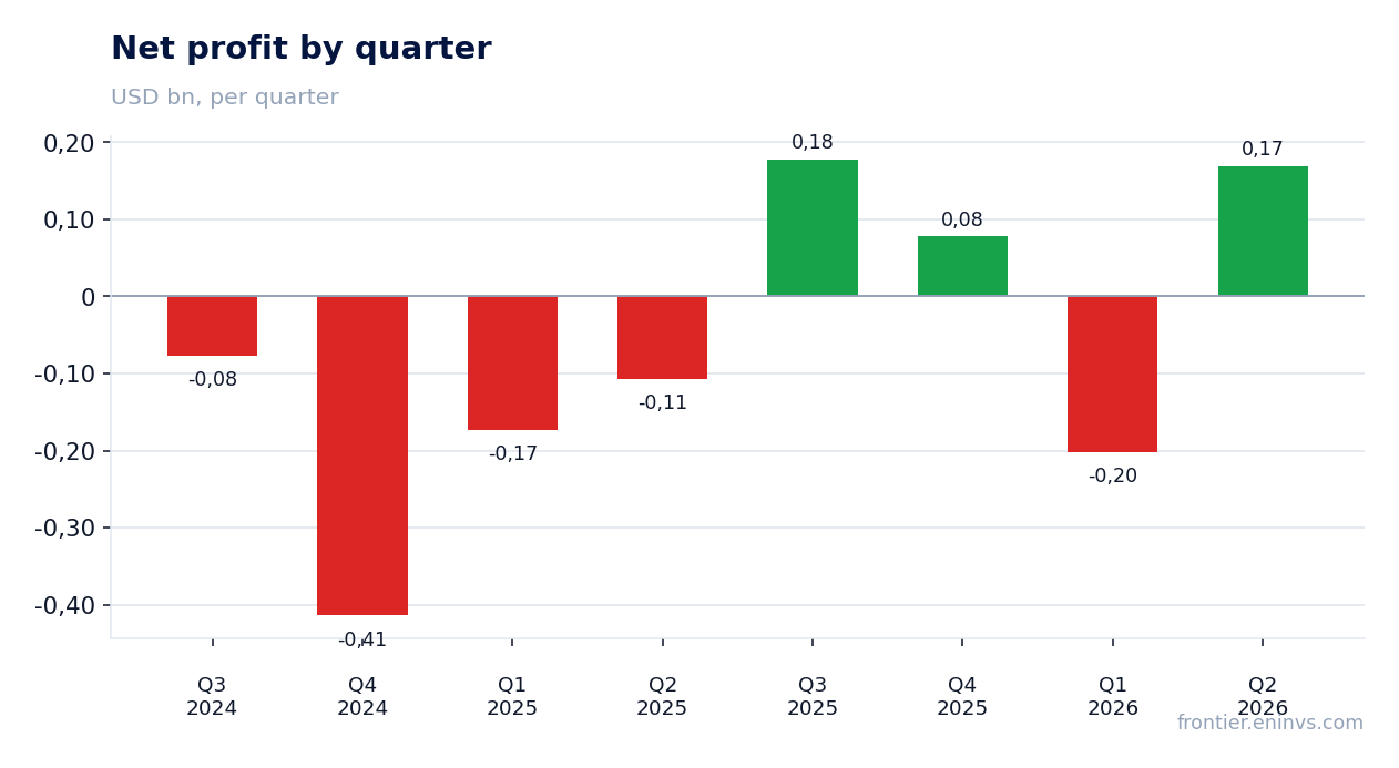 Net profit by quarter