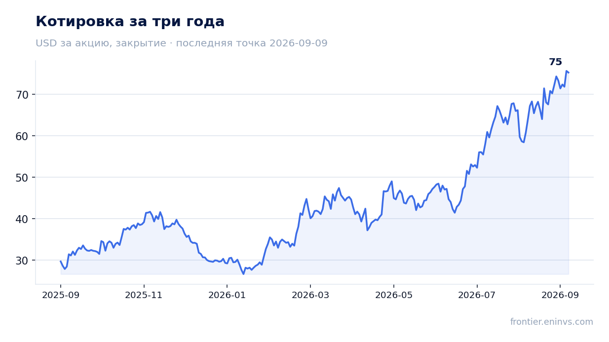 Котировка за три года