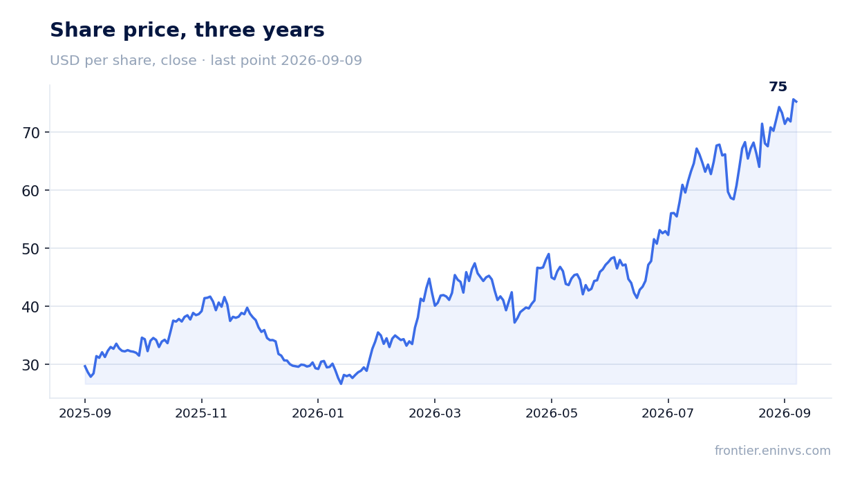 Share price, three years