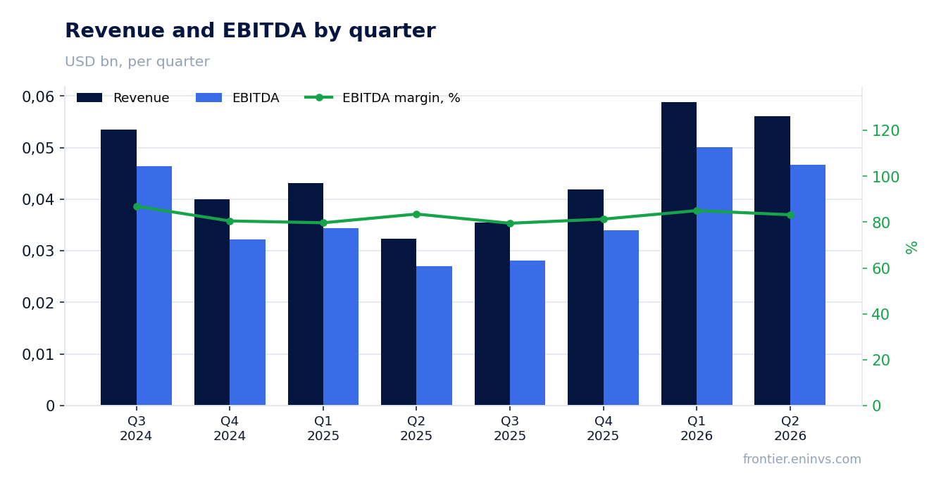 Revenue and EBITDA by quarter