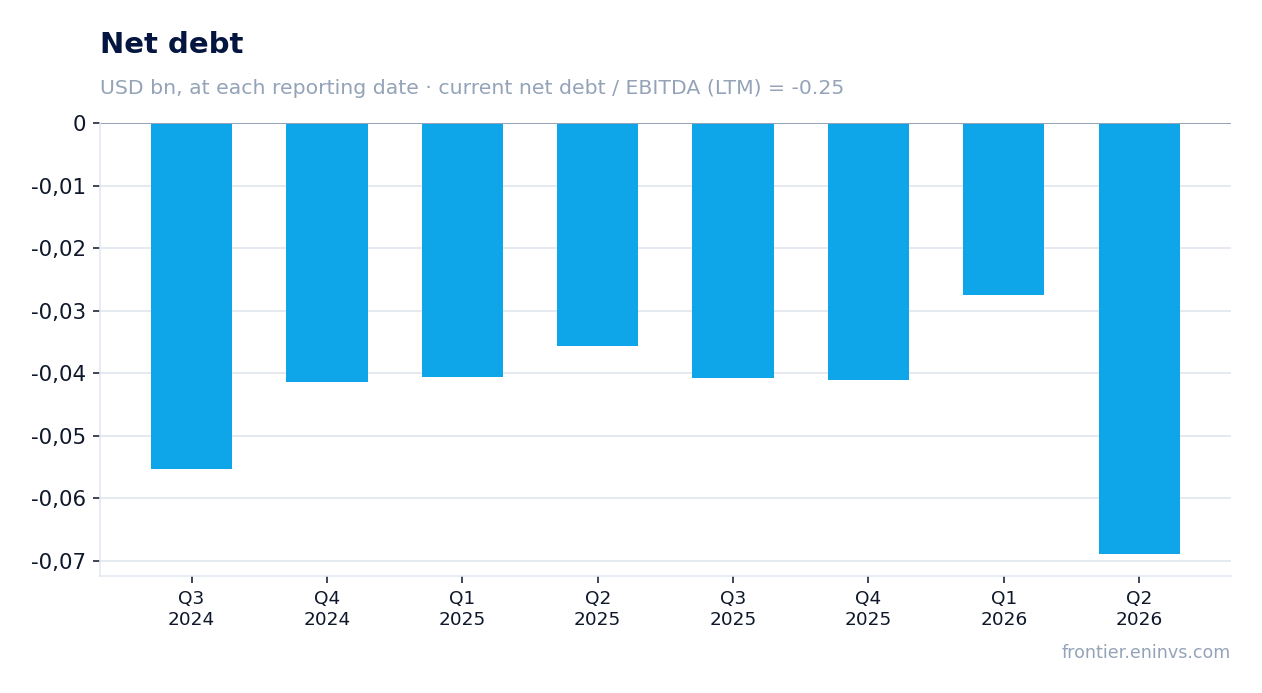 Net debt at reporting dates