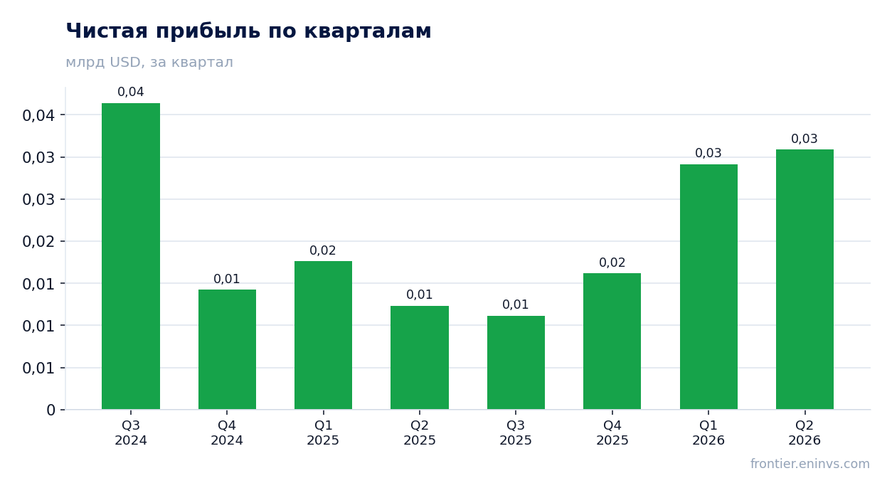 Чистая прибыль по кварталам