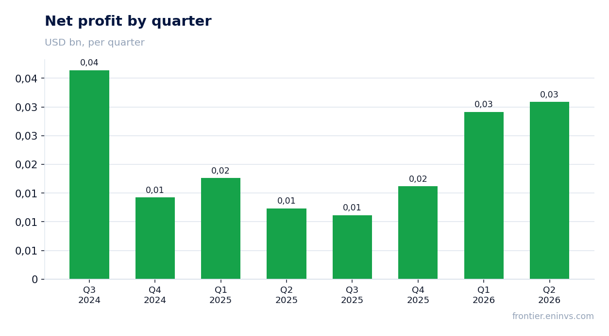 Net profit by quarter