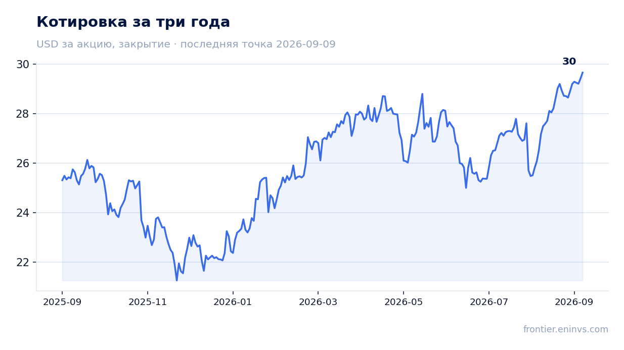 Котировка за три года