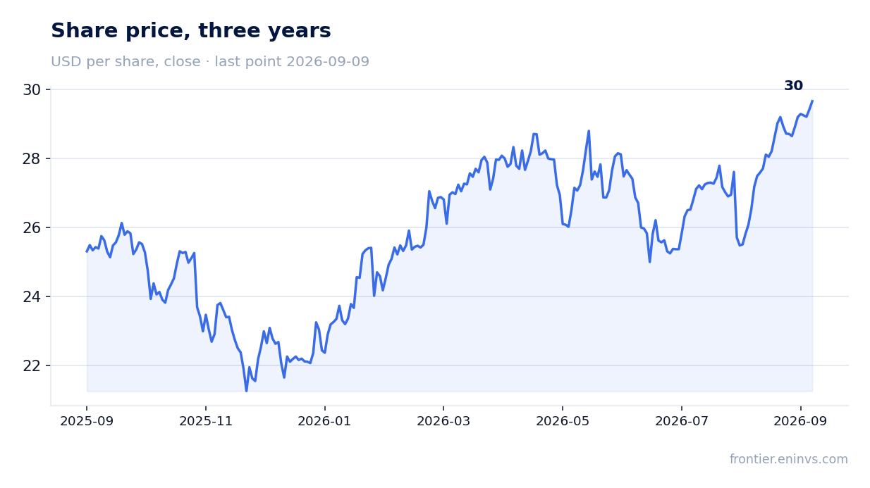 Share price, three years