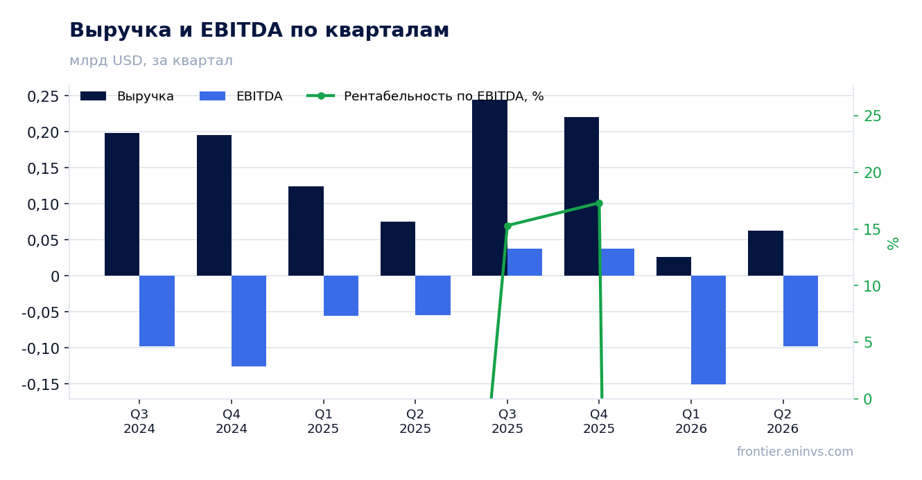 Выручка и EBITDA по кварталам