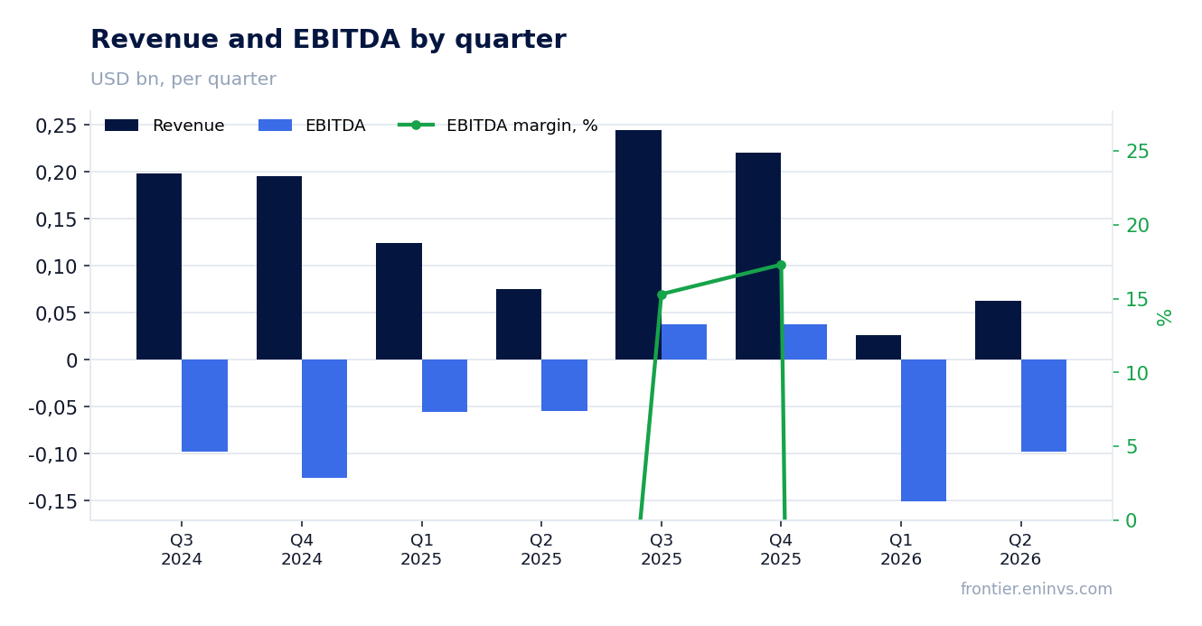 Revenue and EBITDA by quarter