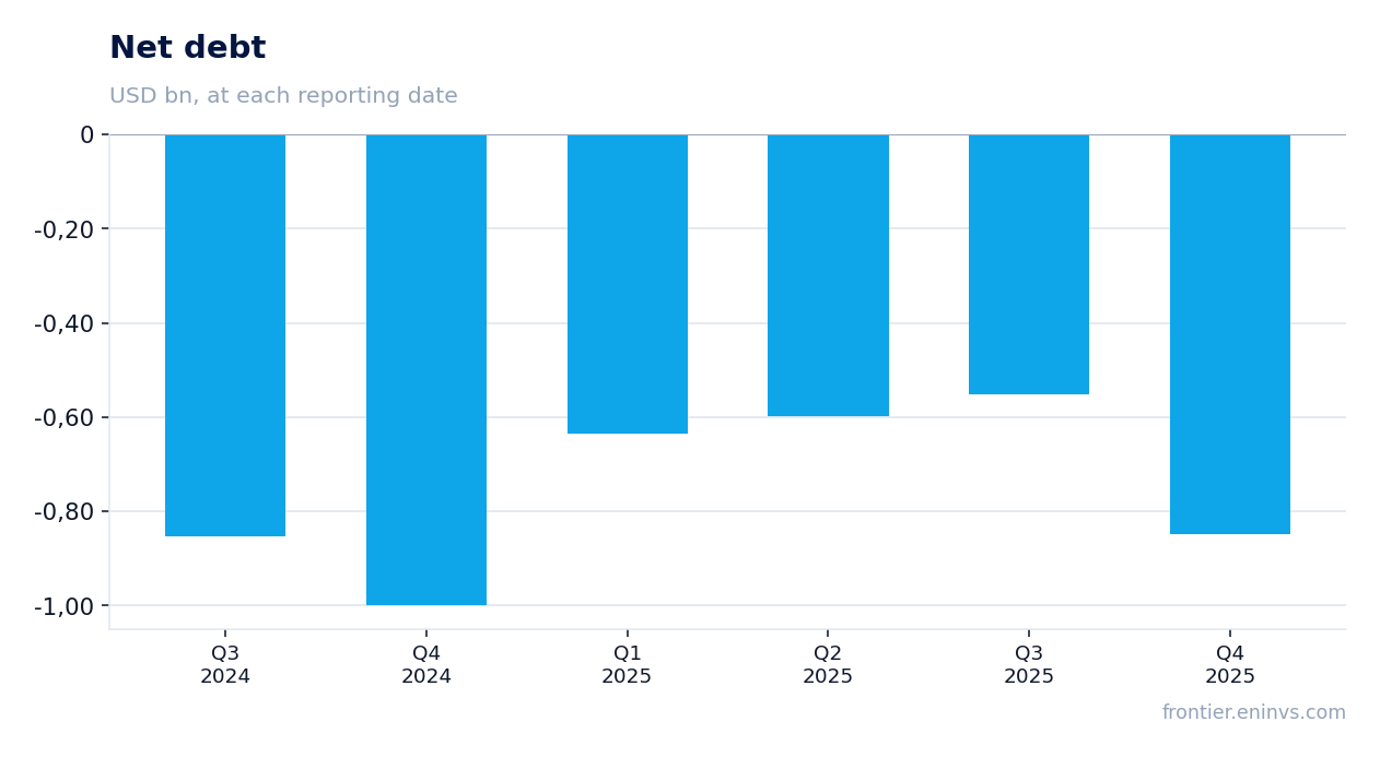 Net debt at reporting dates